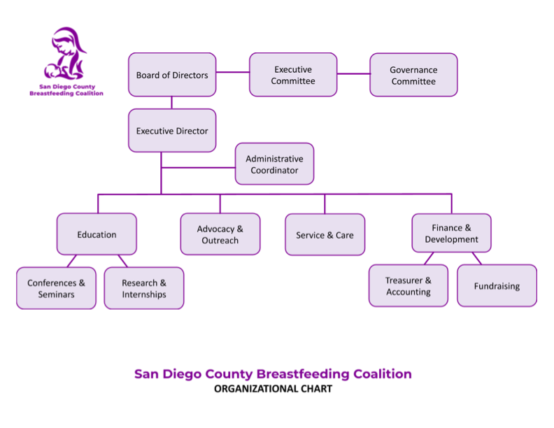 SDCBC Organizational Chart